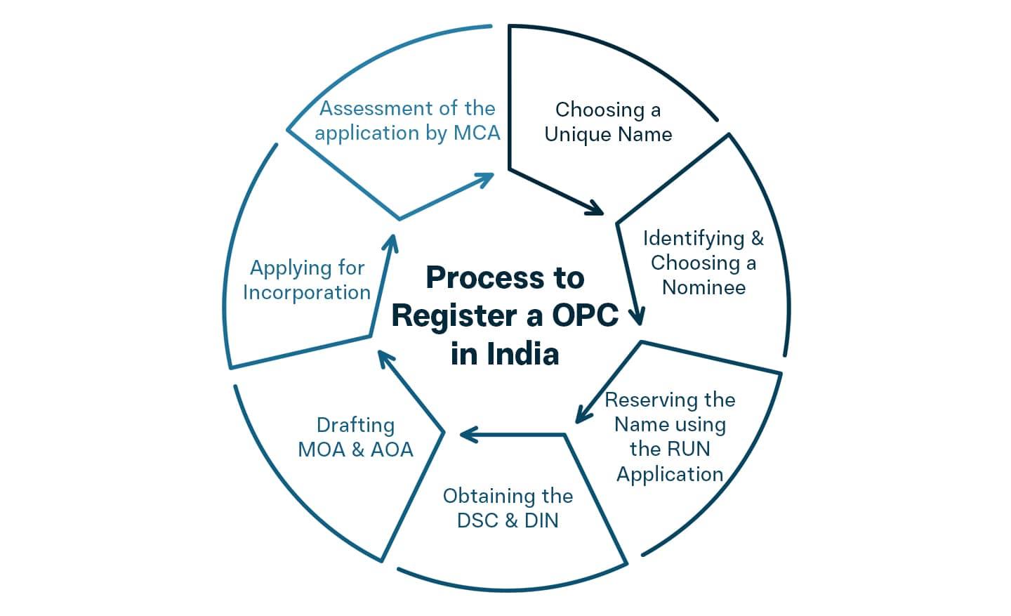 Process to Register a One Person Company